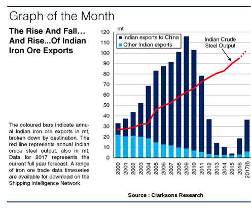 Dry Bulk: Indian Iron Ore Exports: One To Look Out For Again?