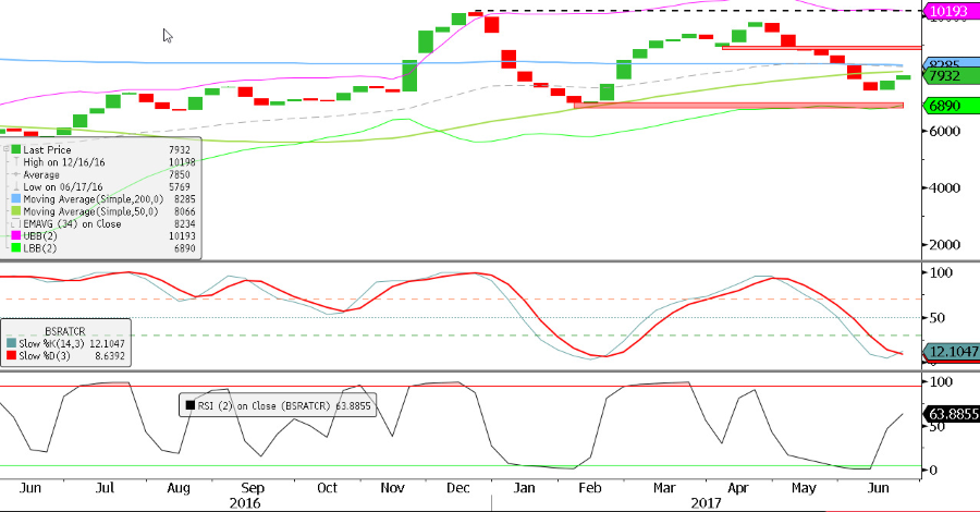 Dry Bulk FFA: Supramax Index Firming Up