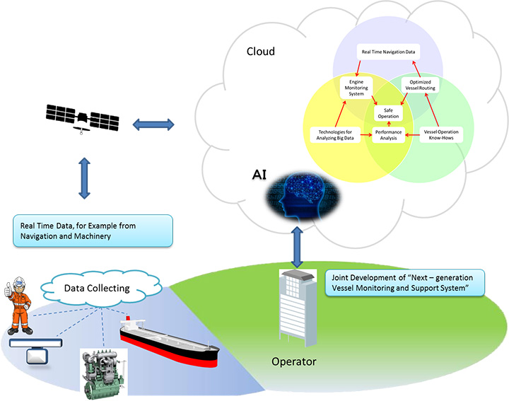 MOL-MES Joint Development “Next-generation Vessel Monitoring and Support System”