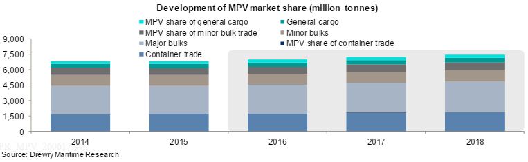 Multipurpose shipping market to strengthen on growing demand