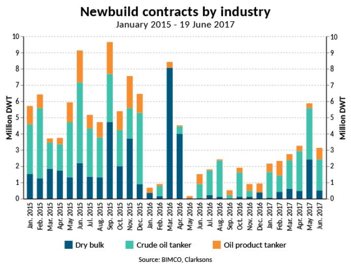 Dry bulk and tanker newbuild contracts 20% higher than 2016