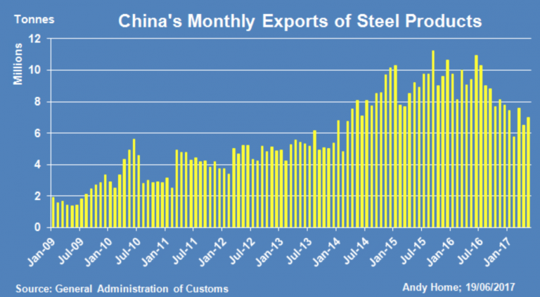 China’s Falling Steel Exports May Be a Temporary Phenomenon