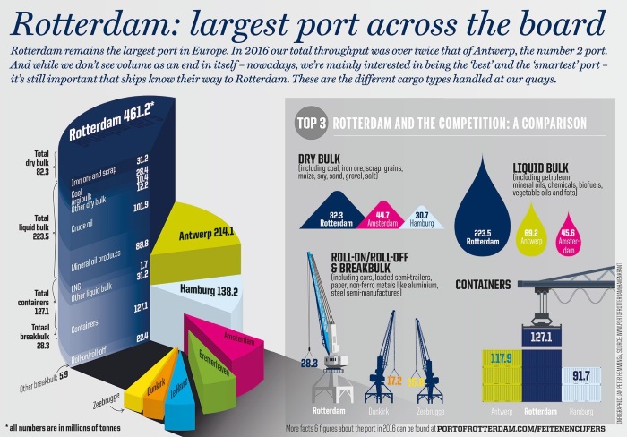 Rotterdam: largest port across the board