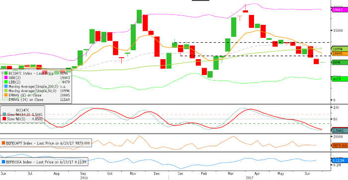 Dry Bulk FFA: Capesize Market Reversal Underway