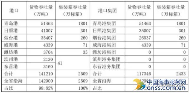 山东港口股有望再添丁 威海港或启动上市