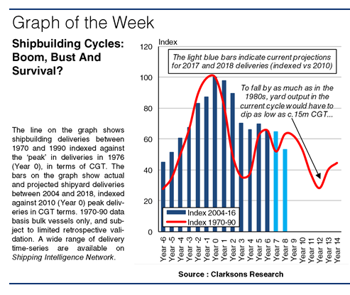 Shipbuilding Cycles: Lessons From The Past?