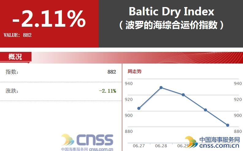 散货运价指数连续三日下跌 大型船舶运费下降