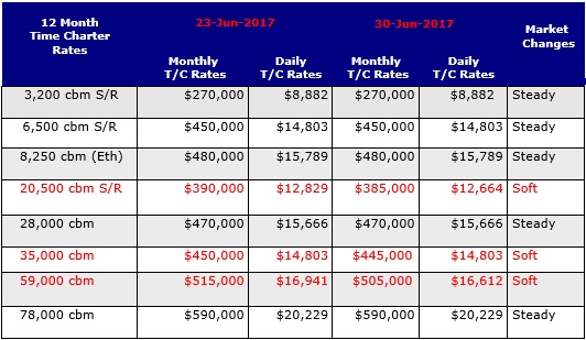 Weekly Market Report 23/6/17 – 30/6/17