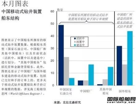 移动钻井装置市场，中国队表现如何？