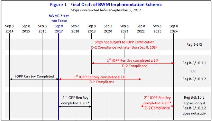 MEPC 71 Brief : Ballast Water Management Implementation Scheme Agreed in Principle