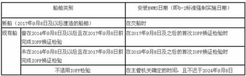 压载水公约B-3修正案正式获批