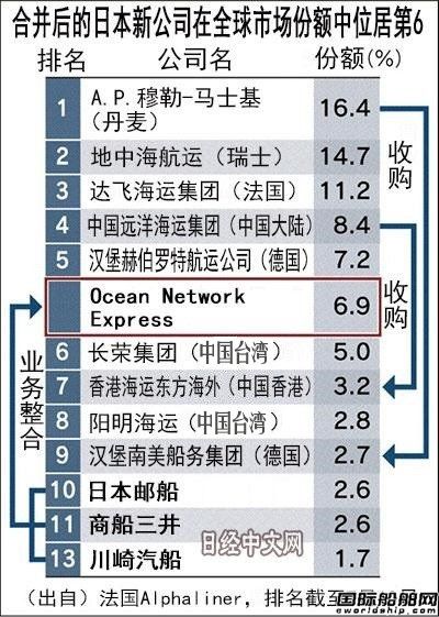 全球第6大船公司的诞生与无奈