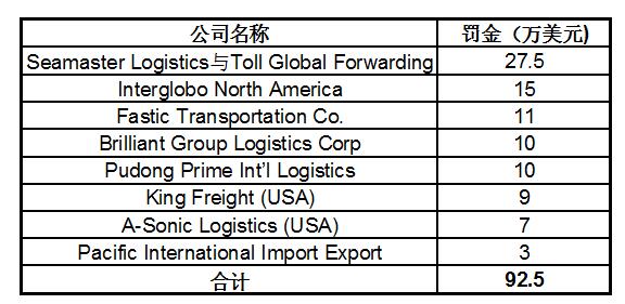 美国联邦海事委员会再开罚单 92.5万美元处罚9家公司