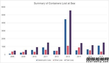 吓一跳！近年海上损失集装箱数量调查