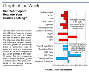 Shipping’s Half Year Report – Any Better This Year?