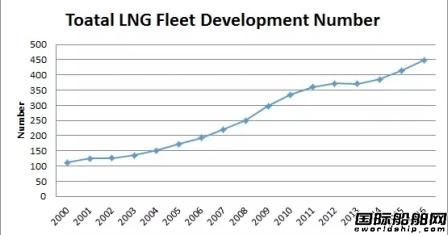 全球LNG运输船市场现状及前景