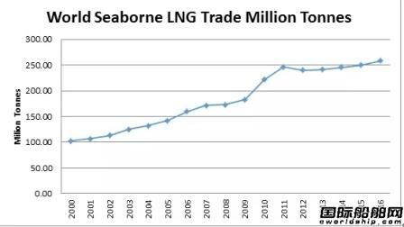 全球LNG运输船市场现状及前景