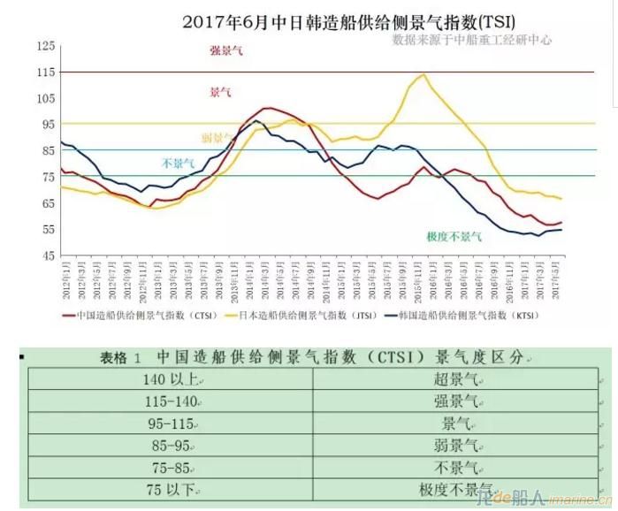 6月中日韩景造船景气指数仍极度不景气