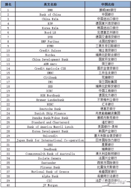 全球前40大船舶融资银行名单揭晓