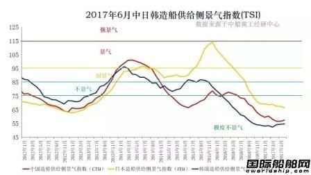 6月中日韩三国造船景气指数仍极度不景气