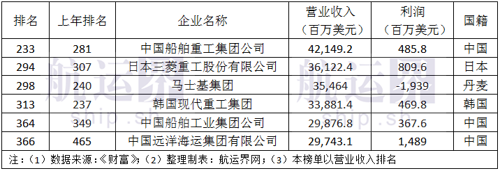 2017年财富世界500强中的航运船舶企业