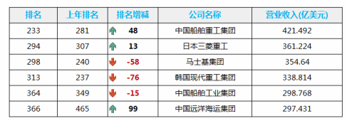 3家中国船企入围《财富》世界500强