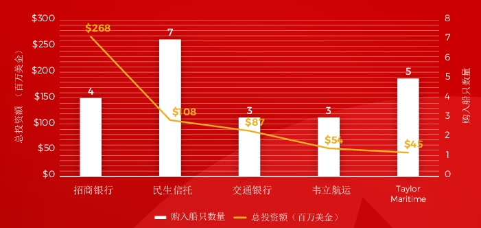 招商银行领跑前七个月中国二手船市场