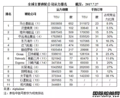 现代商船欲成为全球第8大班轮公司