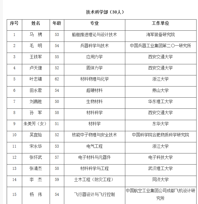 2017中国科学院院士增选 99A总师、歼20总师入选