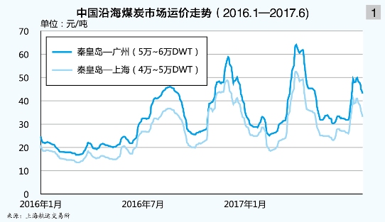 新常态下的沿海煤炭运输