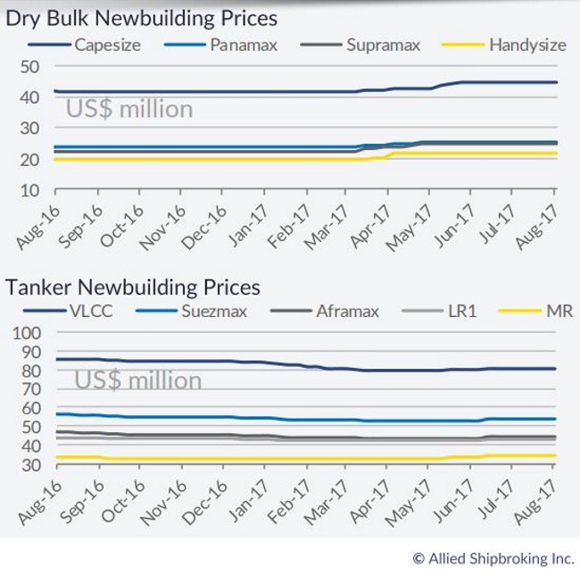 Summer Lull Hits Newbuilding Market