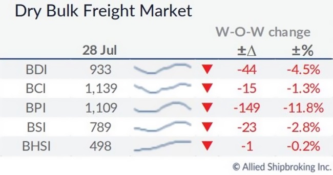 Dry Bulk Market’s Prospects Improving in Tamdem with Global Economy