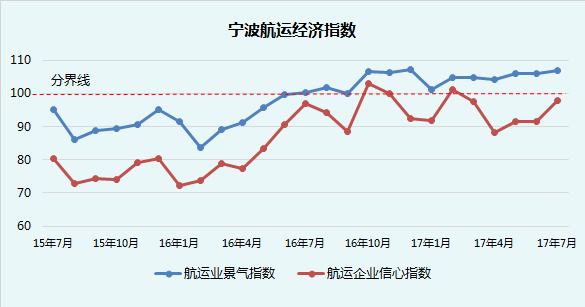 航运景气指数实现三连涨，沿海散货运输水平较好