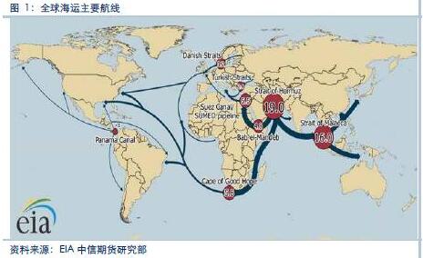全球海运四大流向和七大航运要塞盘点