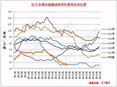 【Profarmer田间巡查：大豆生产初期气候不佳导致结荚数偏低】周一首日巡查发现SD州东南部玉米单产潜能低于均值，大豆结荚数偏低，有迹象显示作物生长初期水分过剩给大豆生长带来不利影响。该地区3*3平方英尺豆田结荚数平均980.13个，低于2016年1069.2和三年均值1023.6。其余两天线路大豆结荚数分别为933.3和959个。