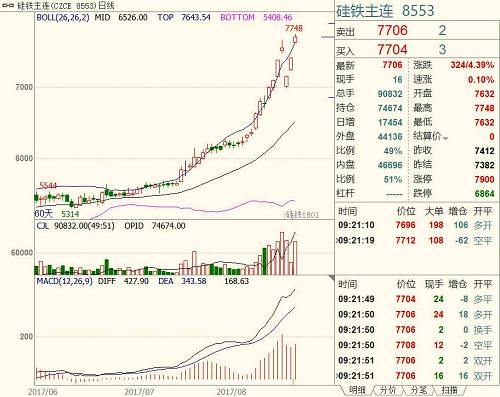 棕榈油量价均现异动 港口库存迎拐点