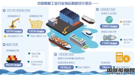 中国造船业仍需苦练内功