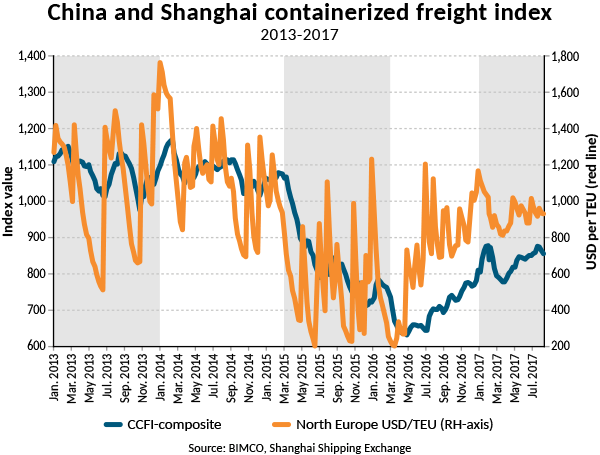 Container shipping: Solid demand growth reduces spot rate volatility