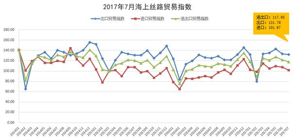 2017年7月海上丝路贸易指数分析报告发布