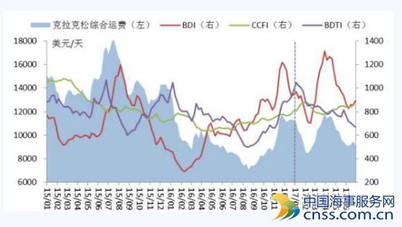 国际船舶市场总体形势分析：仍处于相对低位