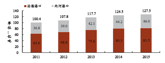 2017年中国港口行业市场概况分析及行业发展趋势分析