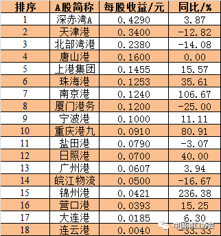 2017年上半年港口行业上市公司每股收益排名