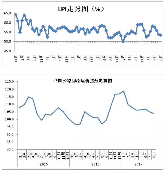2017年8月中国物流业景气指数为53.5%