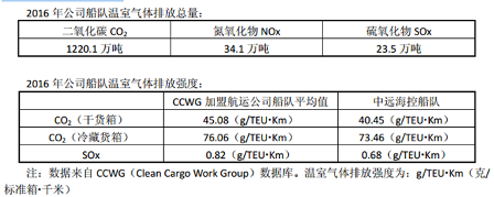 2016年集装箱船温室气体排放强度同比下降