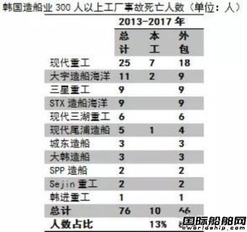 韩国政府公布造船业事故死亡人数统计