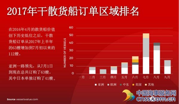 2017年干散货船订单区域排名