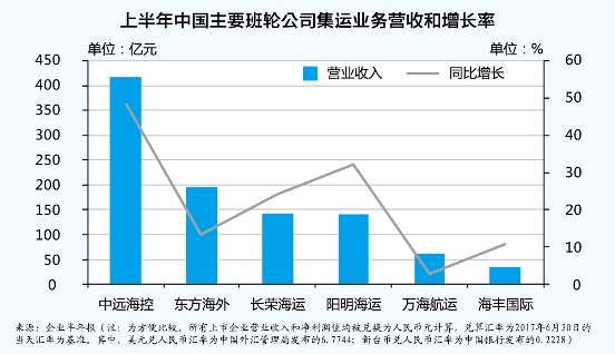 航运：风水轮流转