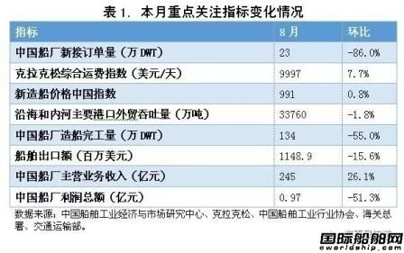 8月中国造船业景气及价格指数运行报告