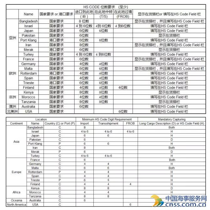 近期多个国家及港口有关HS CODE等单证新规发布