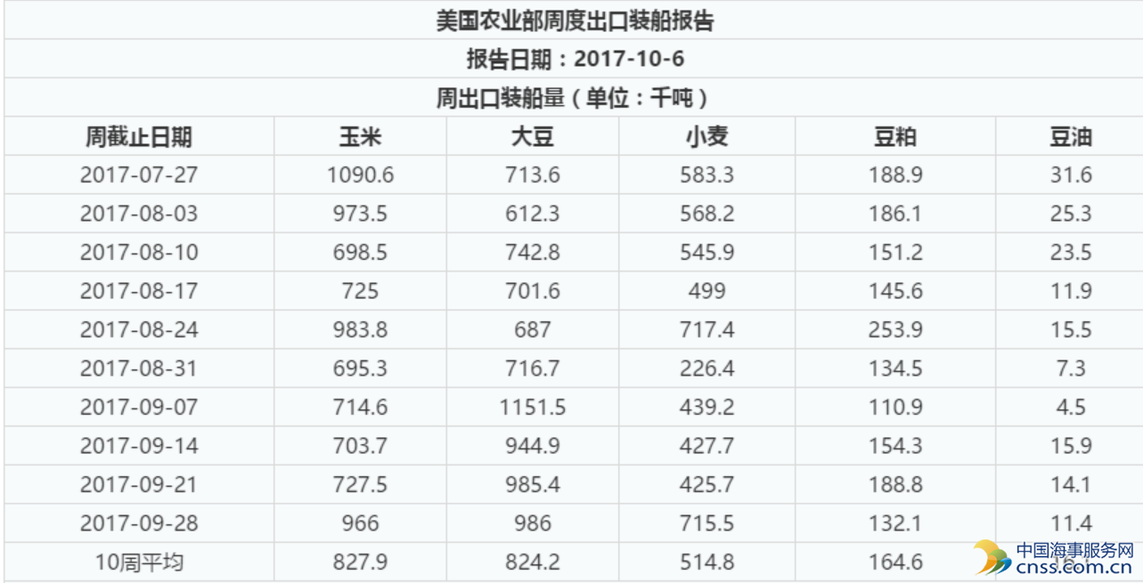 美国农业部周度出口装船报告